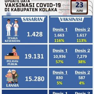 35.839 warga Kolaka sudah divaksinasi