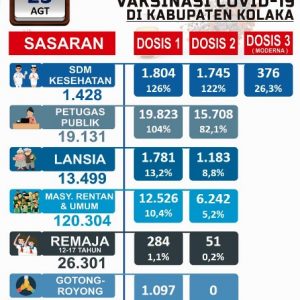 180.663 jiwa warga Kolaka jadi target vaksinasi