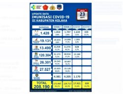 Harun Masirri: Tak Ada Lagi Warga Kolaka Terkonfirmasi Positif Covid-19